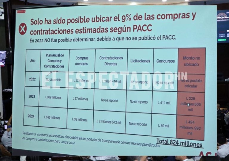L 824 millones «perdidos»: Congreso Nacional bajo la lupa por compras opacas entre 2022 y 2024